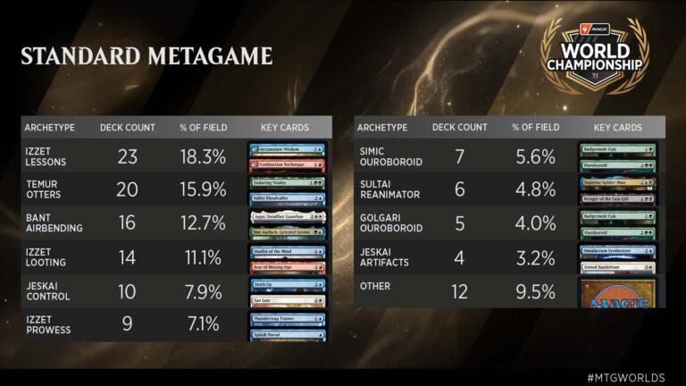 Magic-World-Championship-30-Standard-Metagame